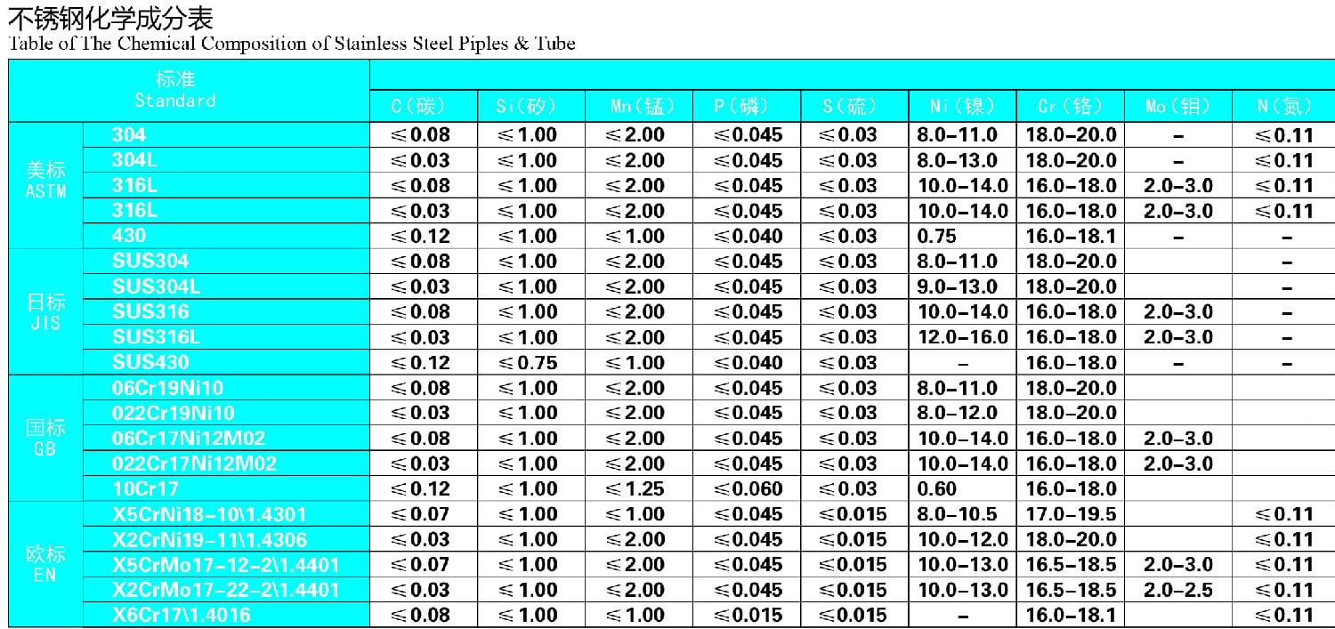 永穗不锈钢管材化学成分表