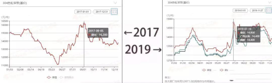 2017→2019刷屏了，不锈钢管厂家一对比就哭了  