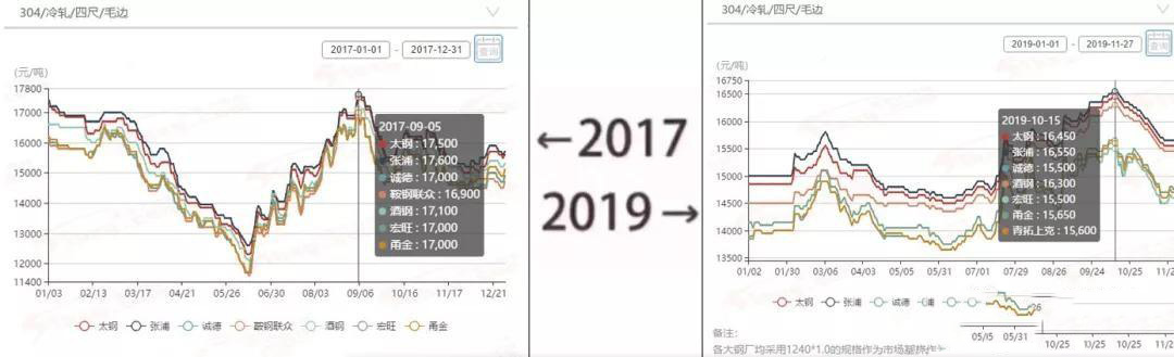 2017→2019刷屏了，不锈钢管厂家一对比就哭了  